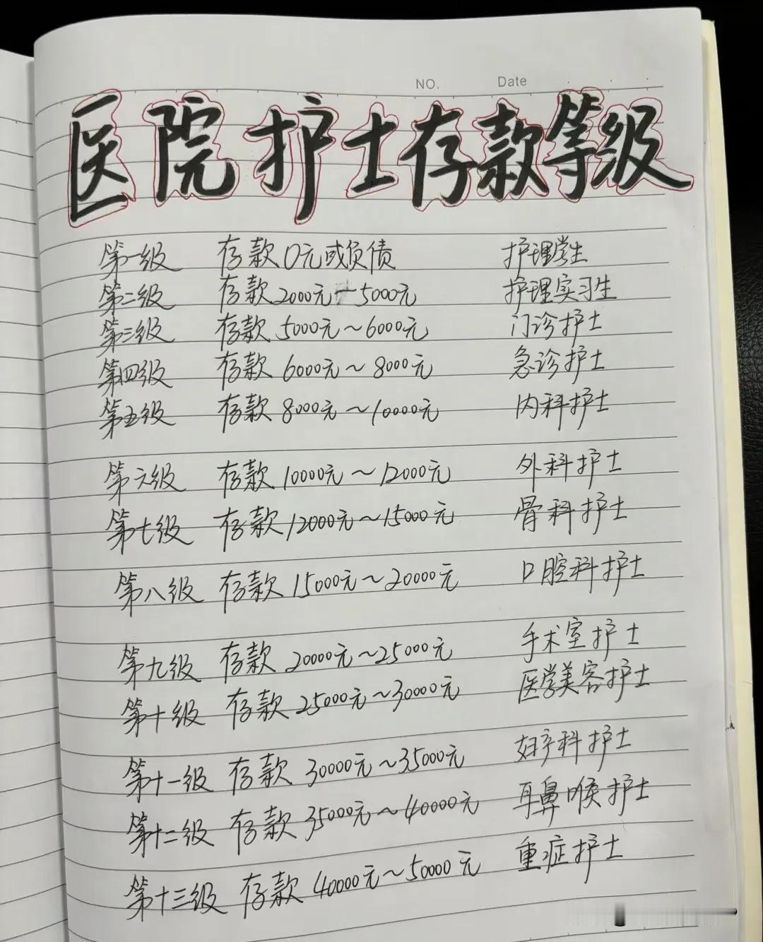 这个医院护士存款等级绝对不是认真的，而是开玩笑。现在的护士工资多高啊，怎么可能只