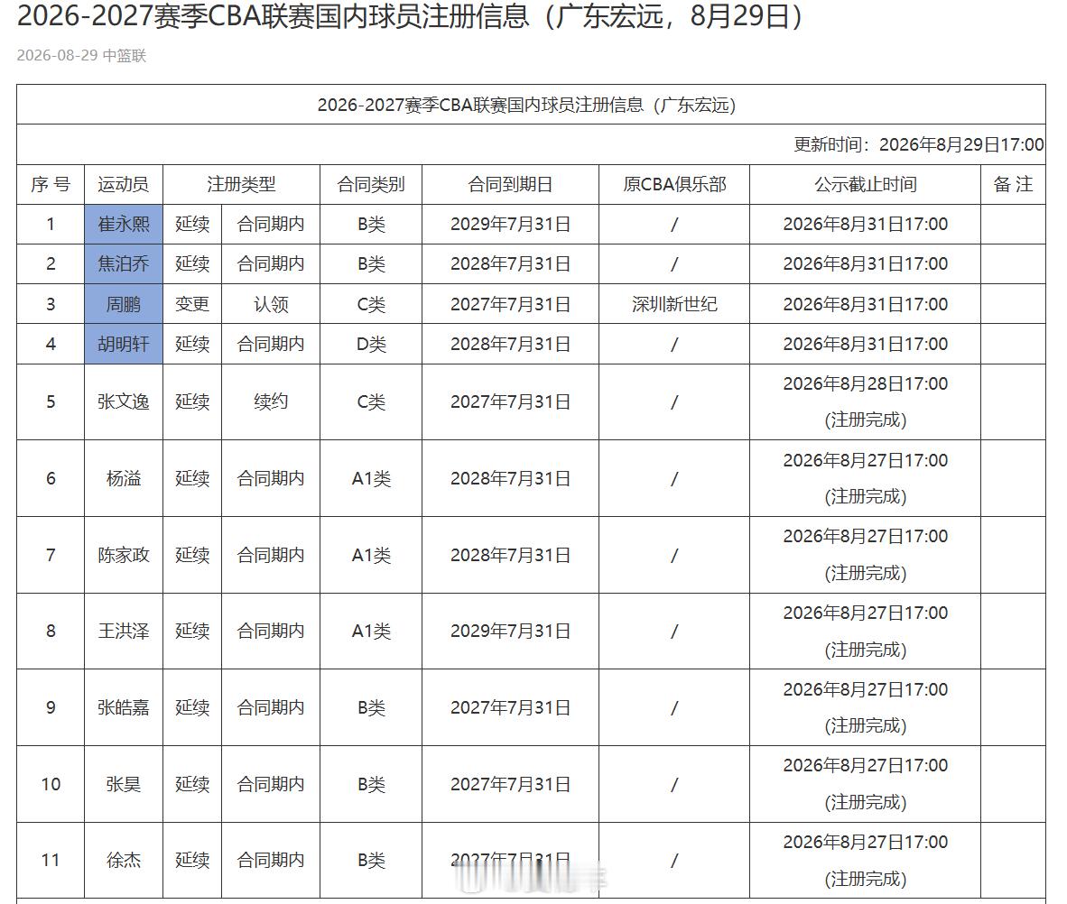 在广东男篮最新的国内球员注册名单中，崔永熙、焦泊乔、周鹏和胡明轩已经完成注册。广