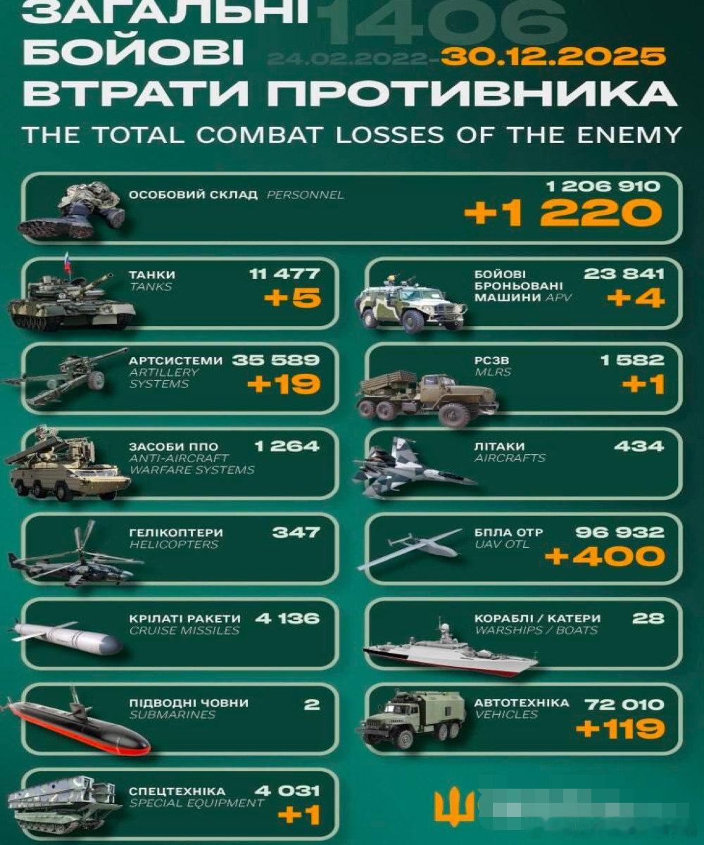 乌俄战争日报第1406天12月29日，乌在波克罗夫斯克打击6个俄军目标，包括2辆