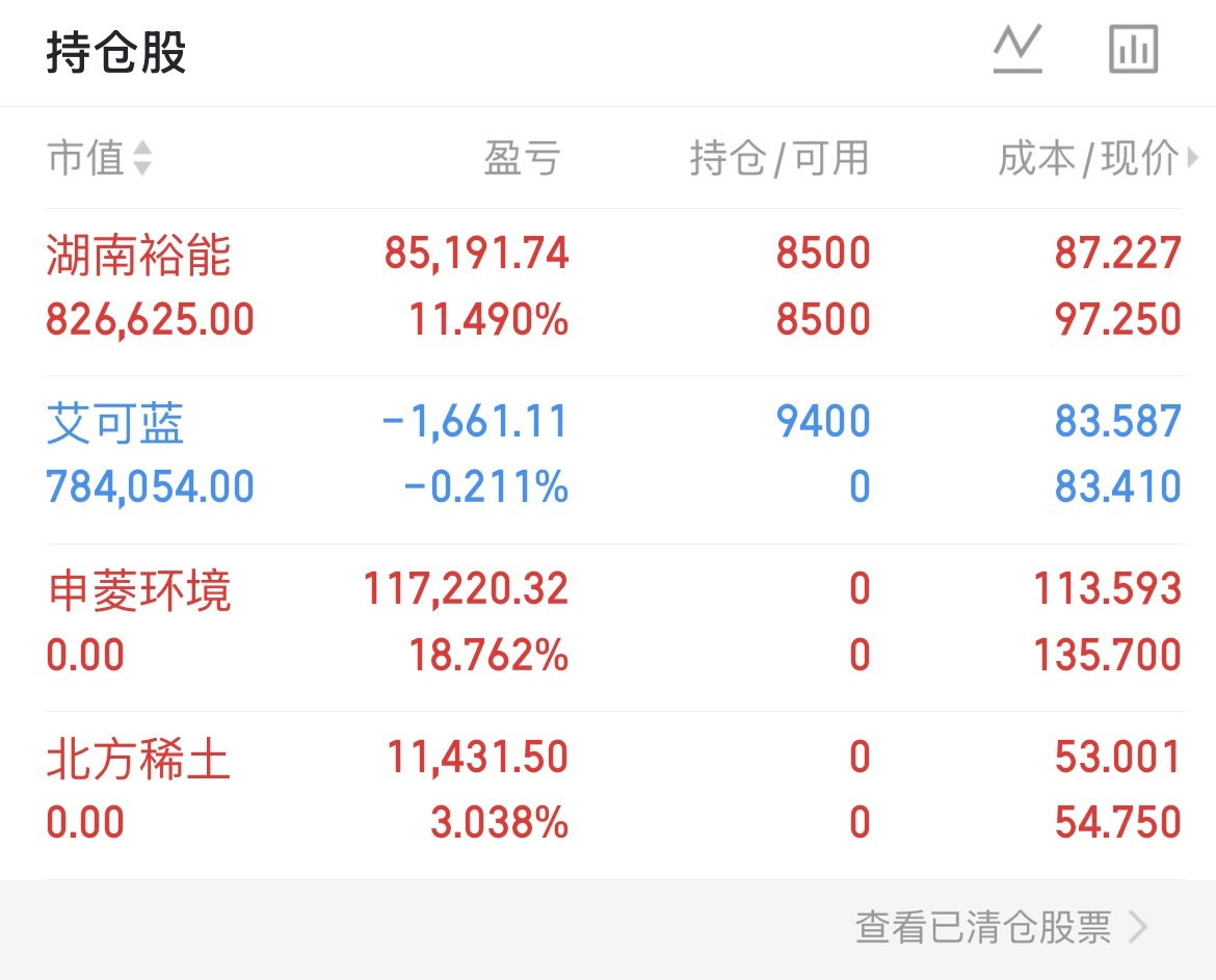 湖南裕能继续持有贪心了一把回撤十个点申菱环境和北方稀土已出新开艾可蓝