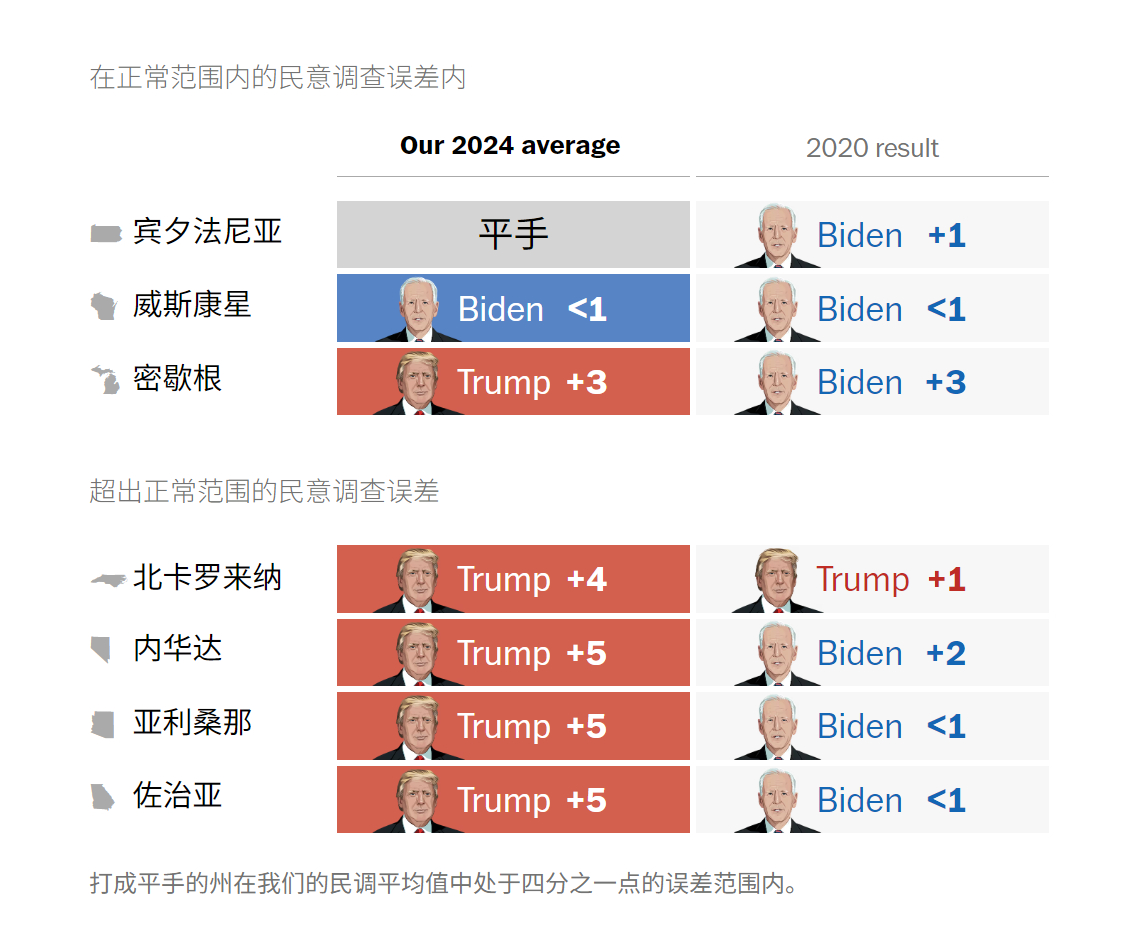 纽约时报的一项民调显示，特朗普在“最有可能决定选举结果”的7个摇摆州的其中5个州