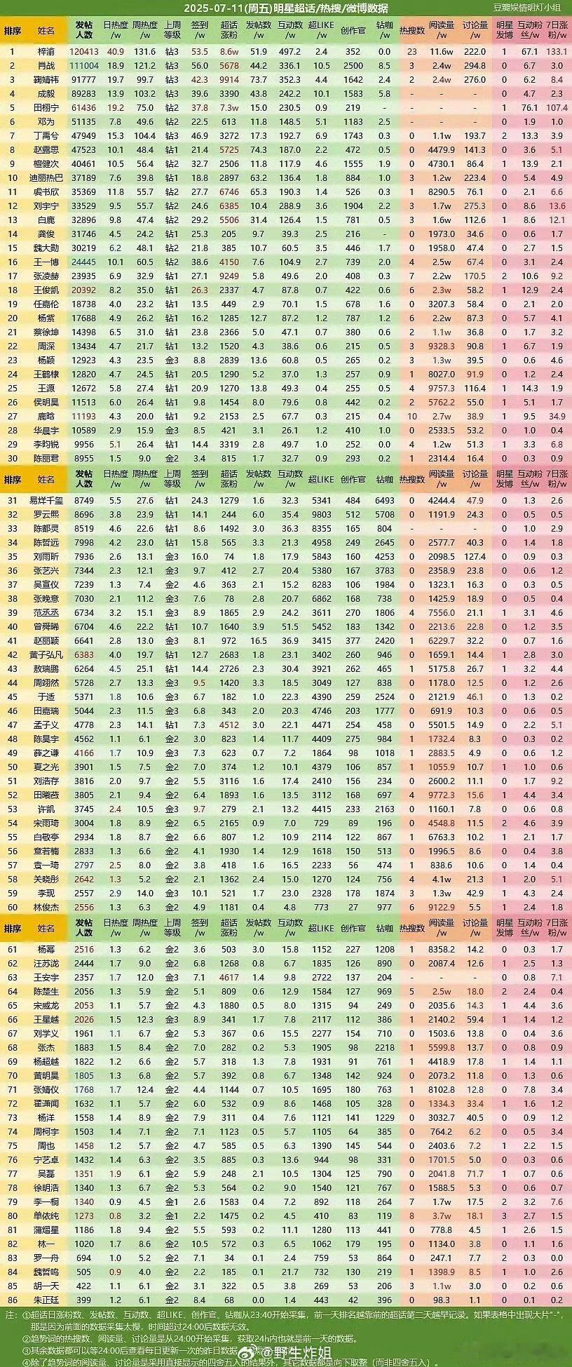梓渝微博数据登顶，内娱新顶流 ​​​