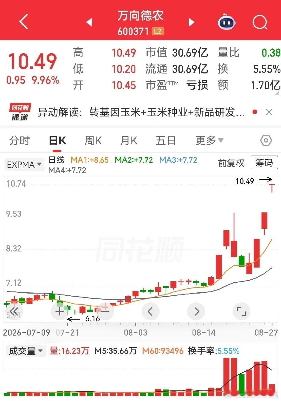 金健米业，万向德龙，新农开发，亚盛集团，新赛股份，登海种业，敦煌种业，农发种业。