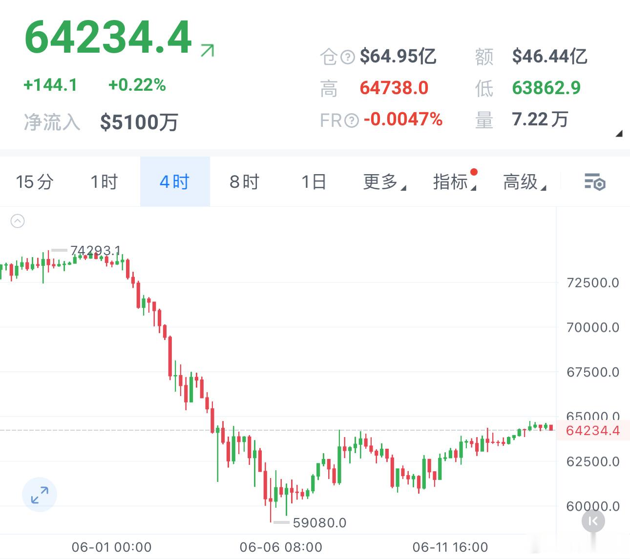 是真突破还是假突破，很快就能知道答案了，等待。 