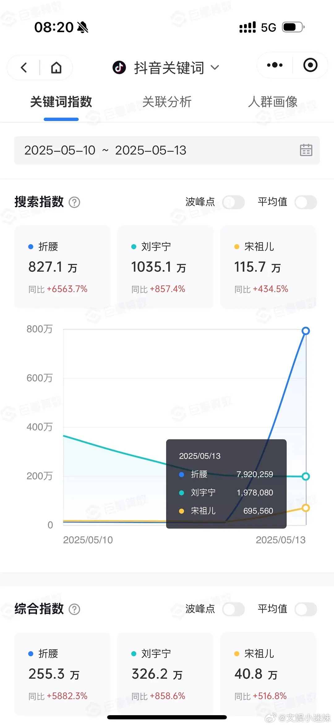 折腰首日百指30万+，抖指827万+ ​​​