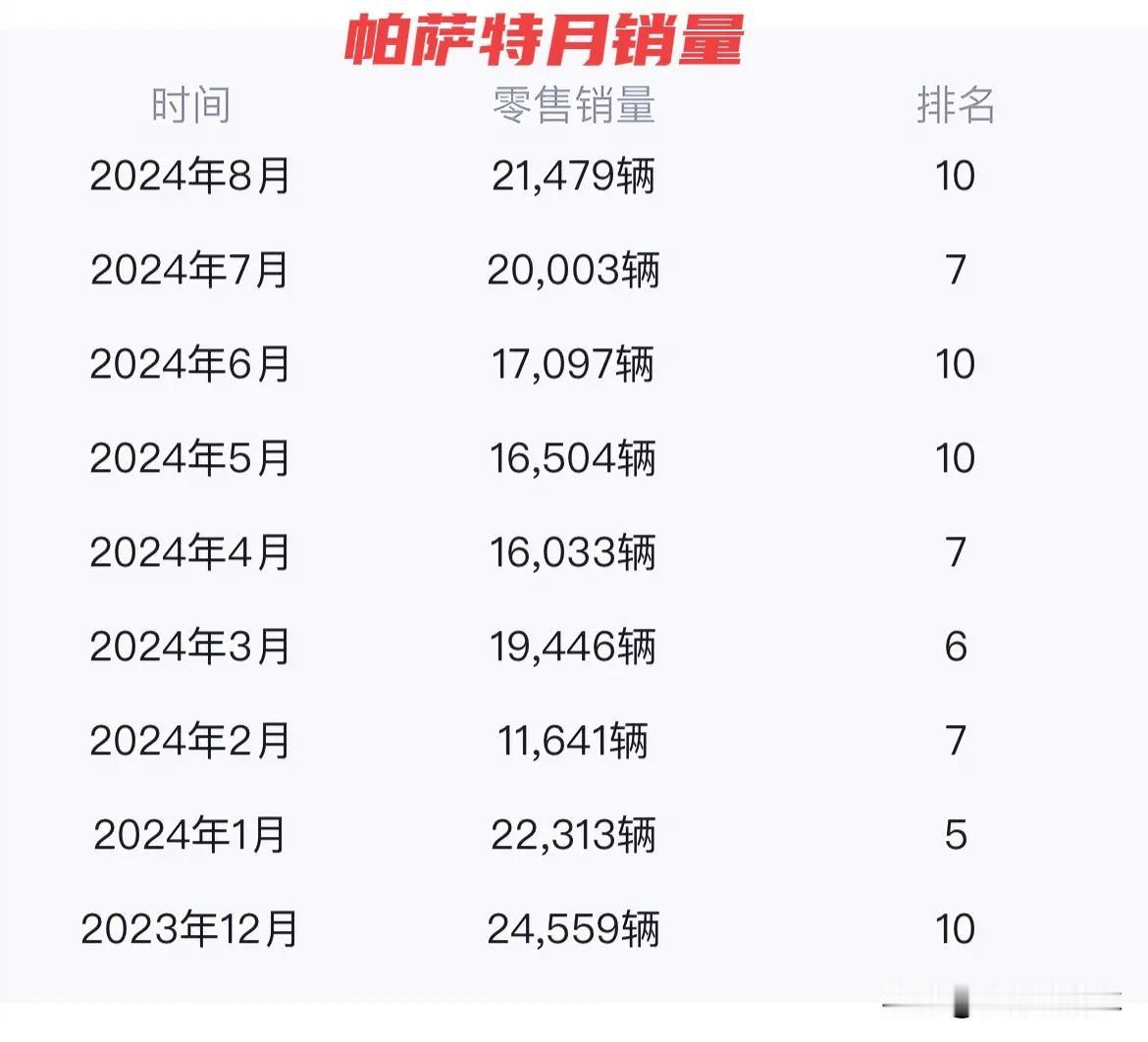 帕萨特目前月均销售量 2 万台
怎么跟网上说的不一样呢
网上那么多人吐槽大众燃油