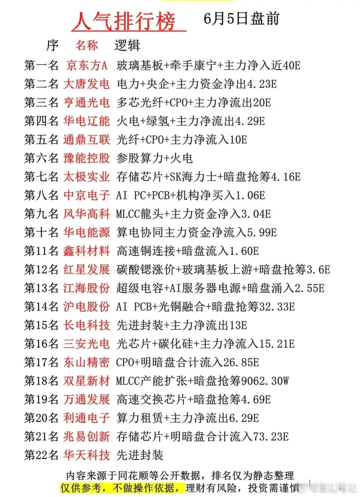 A股财经 6月5日盘前人气温榜盘点：科技电力双主线领跑，场内资金分歧凸显！本次盘