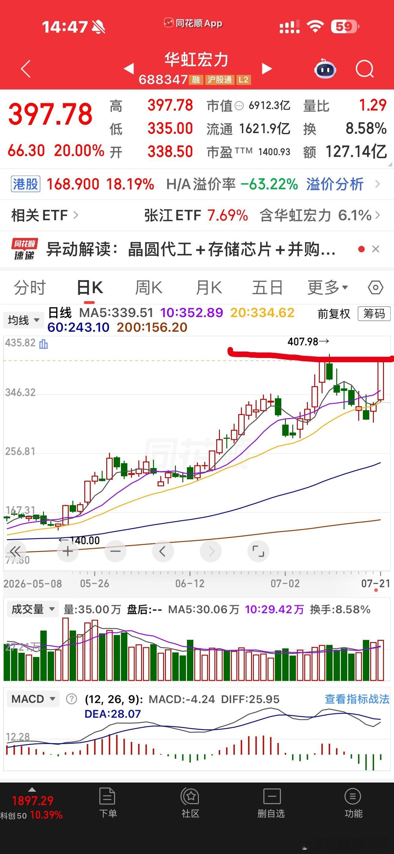 华虹真是科创板的扛坝子别的都跌成狗屎了，人家这个月上涨18%明天一个高开就创新高