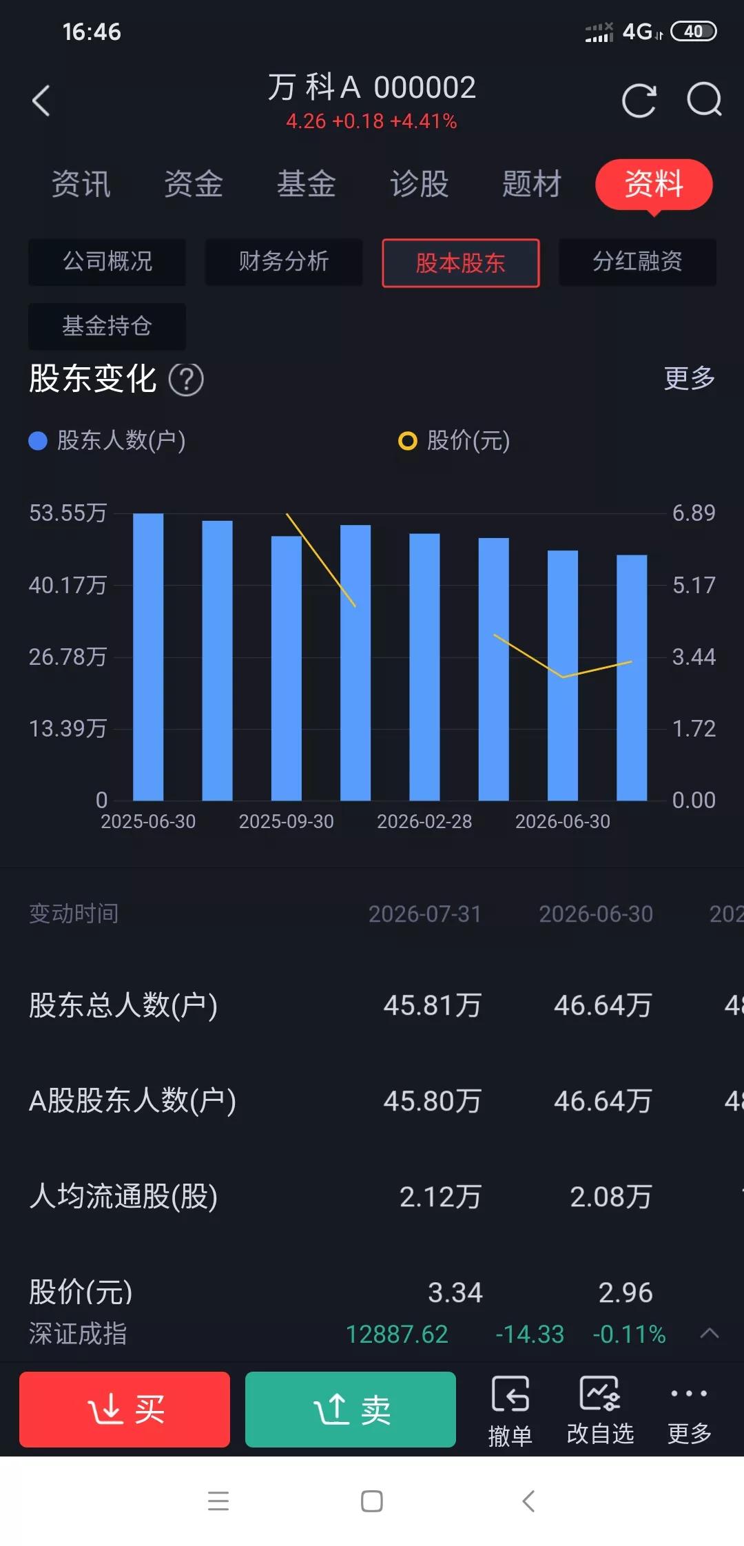 万科连续大涨是不是意味着房地产要反转了呢?
昨天开盘万科直接摸到跌停，地产指数最