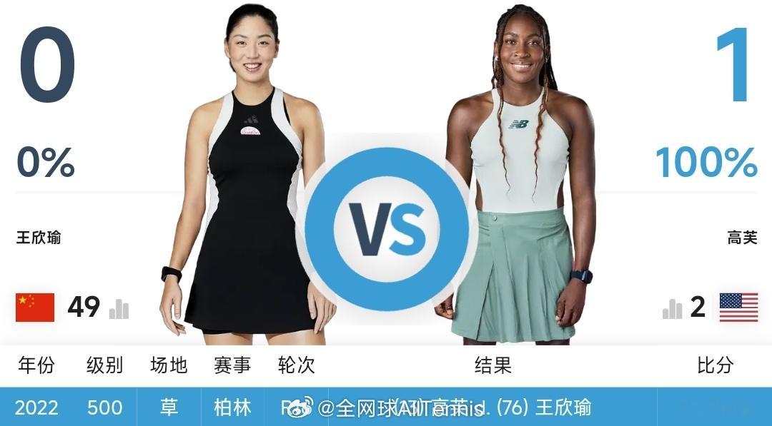 WTA250 柏林站第二轮竞猜：关注我们，以转发的形式，竞猜『王欣瑜vs高芙 』
