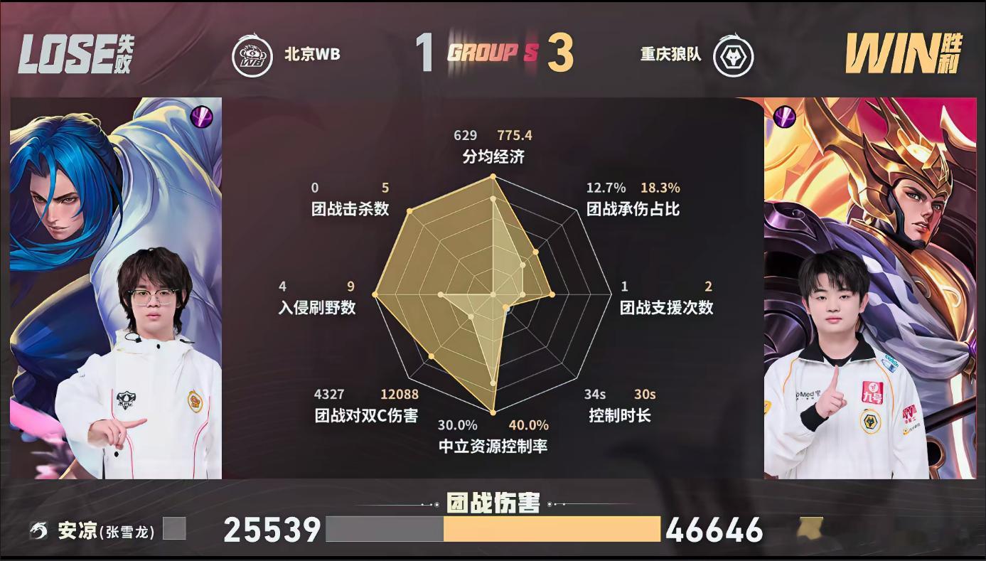 KPL狼队第三轮S组首胜狼队战胜WB来到第四局，一上来狼队老夫子捆到狂铁，队友跟