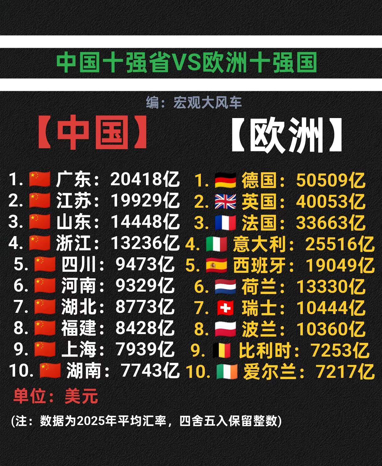 中国十强省VS欧洲十强国GDP排名数据。欧洲 广东 德国 江苏