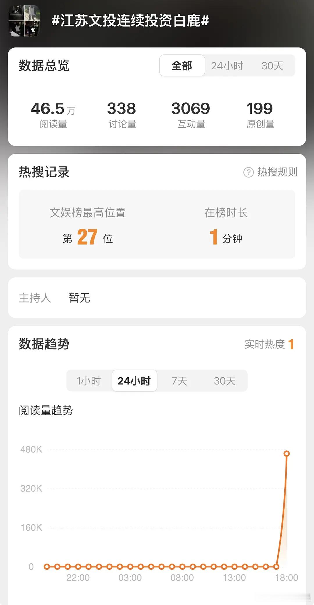 热搜秒没，只上榜了一分钟～ 