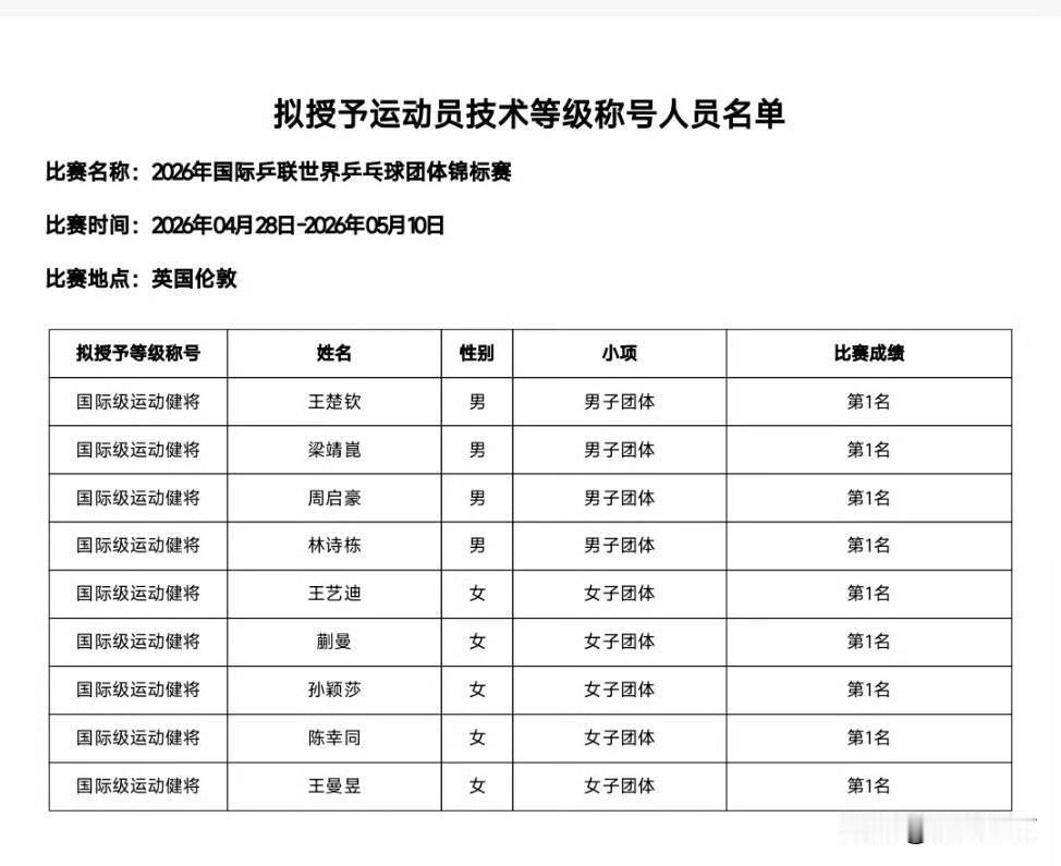 中国乒协公示了2026年世乒赛拟授予国际级运动健将的名单。男队入选的是：王楚钦、