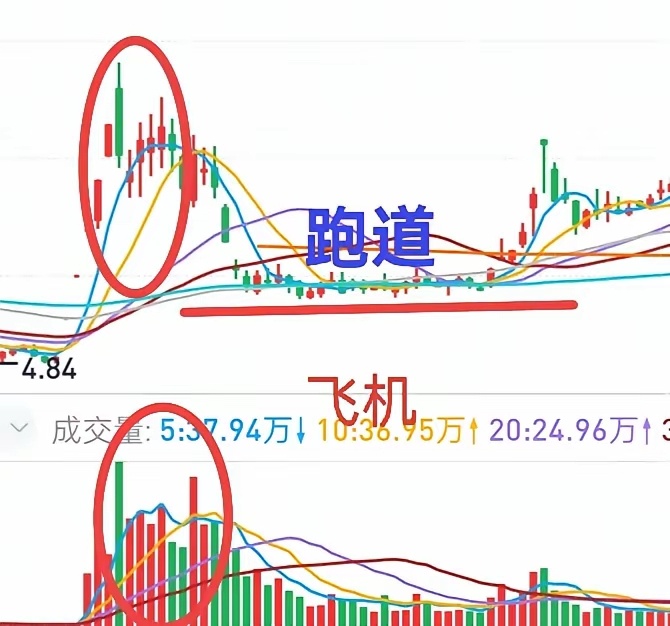 A股：股价冲高回落，是主力跑路了还是“仙人指路”？股票处在的区域不同，个股的结果
