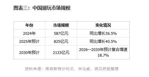行业数据显示，中国潮玩市场规模由2024年的587亿元增长至2025年的约825