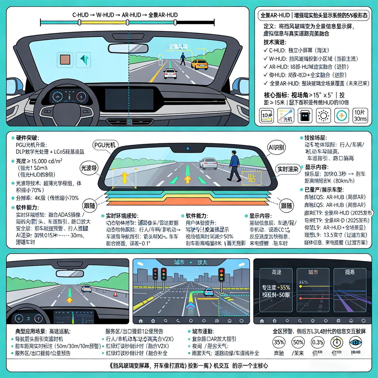 全景AR-HUD的本质是把挡风玻璃变成AR画布，将导航、智驾意图直接"画"在真实
