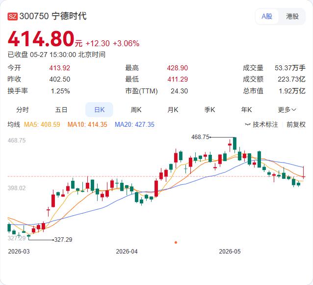 宁德时代今日出现一笔大宗交易，成交49万股，金额1.91亿元，成交价390.43