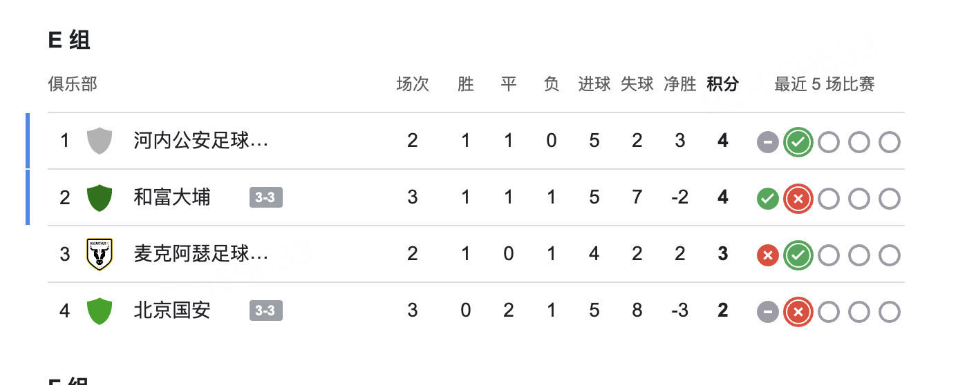 北京国安亚冠二级联赛难求一胜   北京国安客场3-3中国香港球队和富大埔 ，3场
