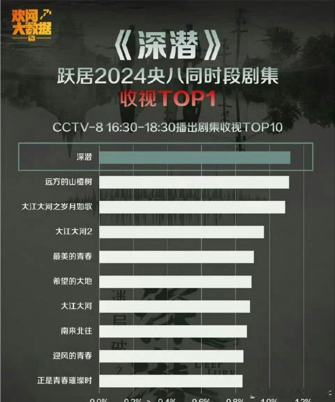 成毅《深潜》2024年央8同时段剧集收视TOP1 