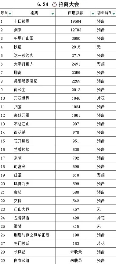 昨天🐧卖菜大会百指前三都是男频大男主剧:肖战、吴磊、张若昀 