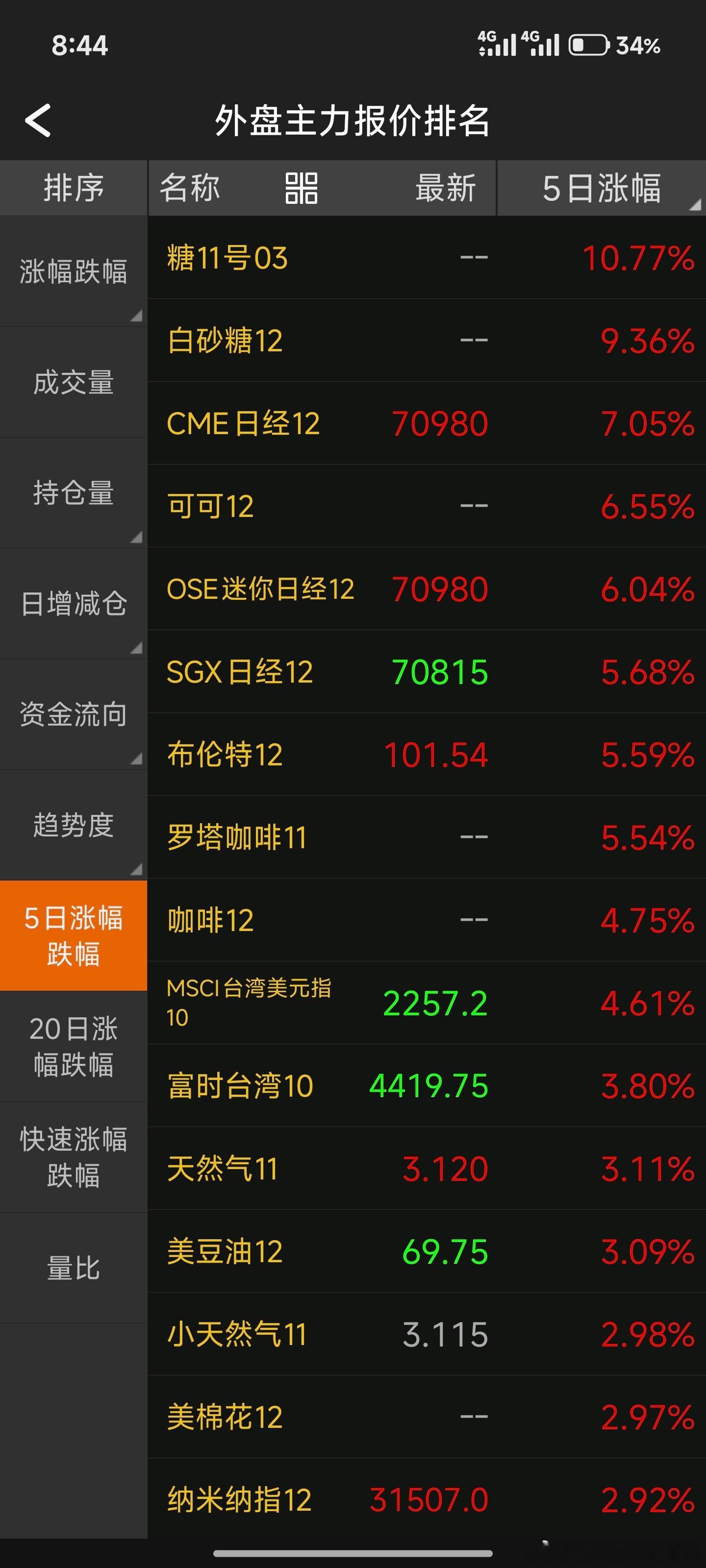 白糖成为王者 ​​​