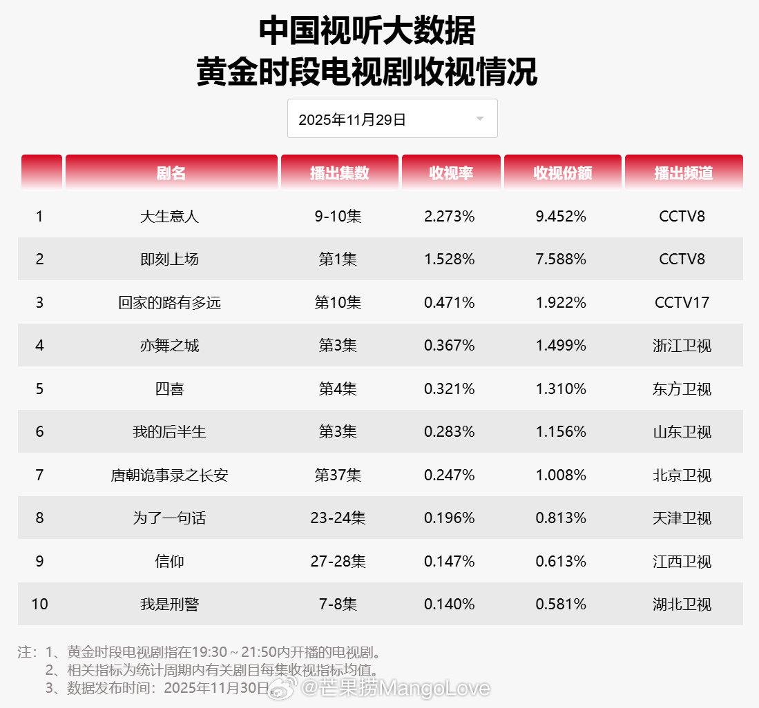 【2025年11月29日中国视听大数据CVB黄金档电视剧收视率日榜TOP10】1