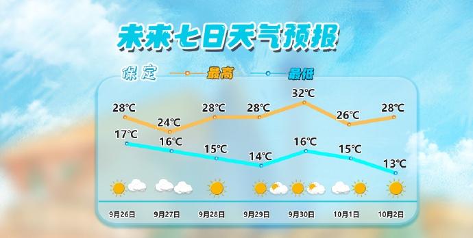 俗话说“一场秋雨一场凉”，届时气温也会随之出现小幅度的震荡，昼夜温差依旧较大，提