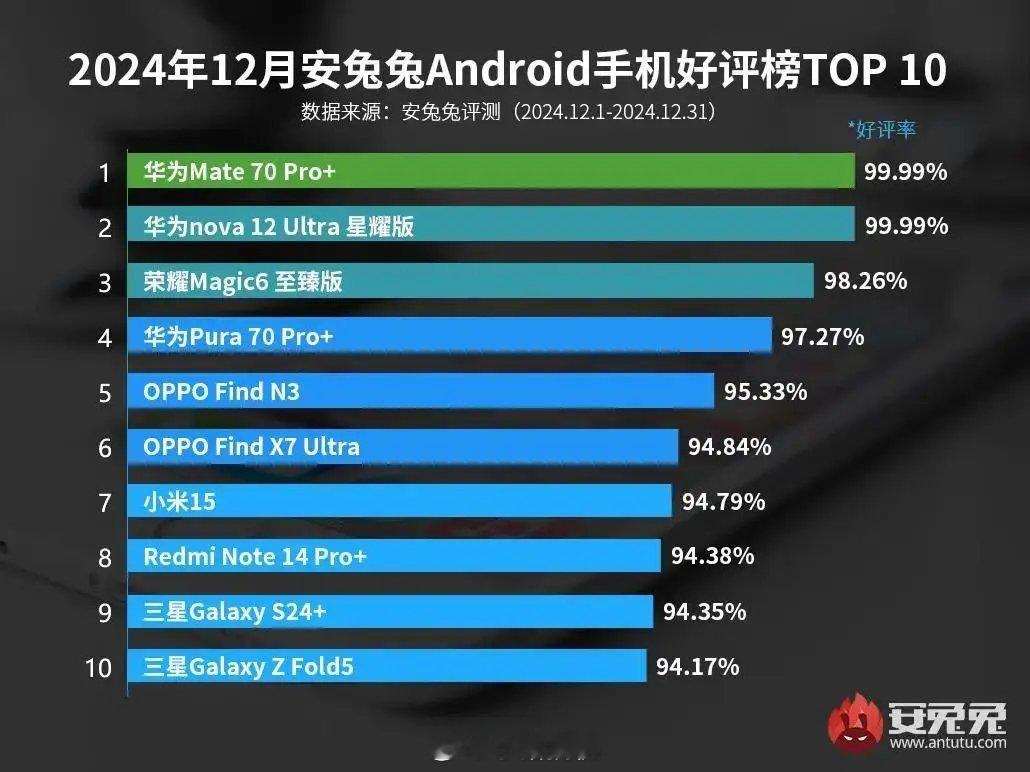 安兔兔公布了安卓手机好评榜TOP 10排名！前五分别是华为Mate 70 Pro