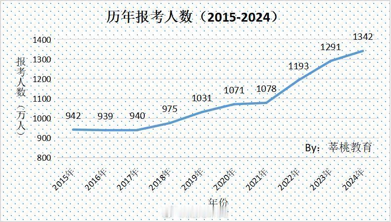 1335万人报名2025全国高考2019年高考报名人数突破1000万真的是千军万