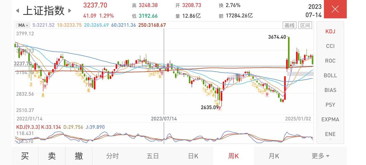 2024年的最后一天，和2025年的第一个交易日，都是同样 的节奏，鸡狗歇斯底里