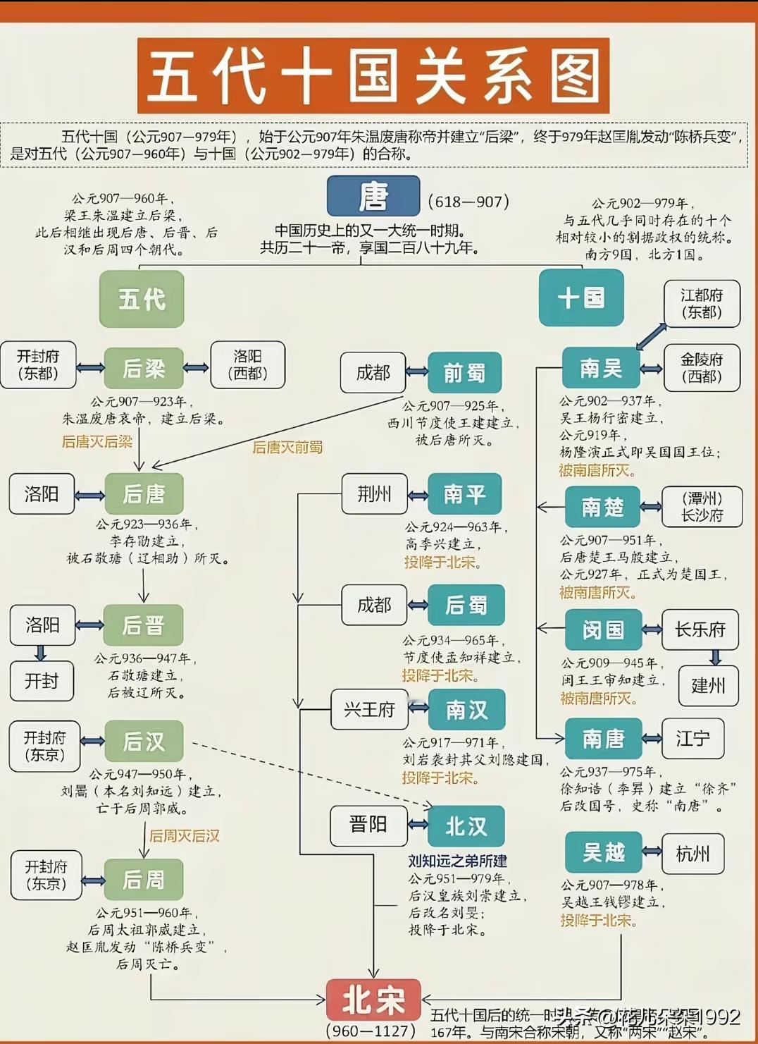 追剧太平年需要哪些历史知识？
五代十国中原王朝：
黄巢一个手下叫朱温（建立后梁）
