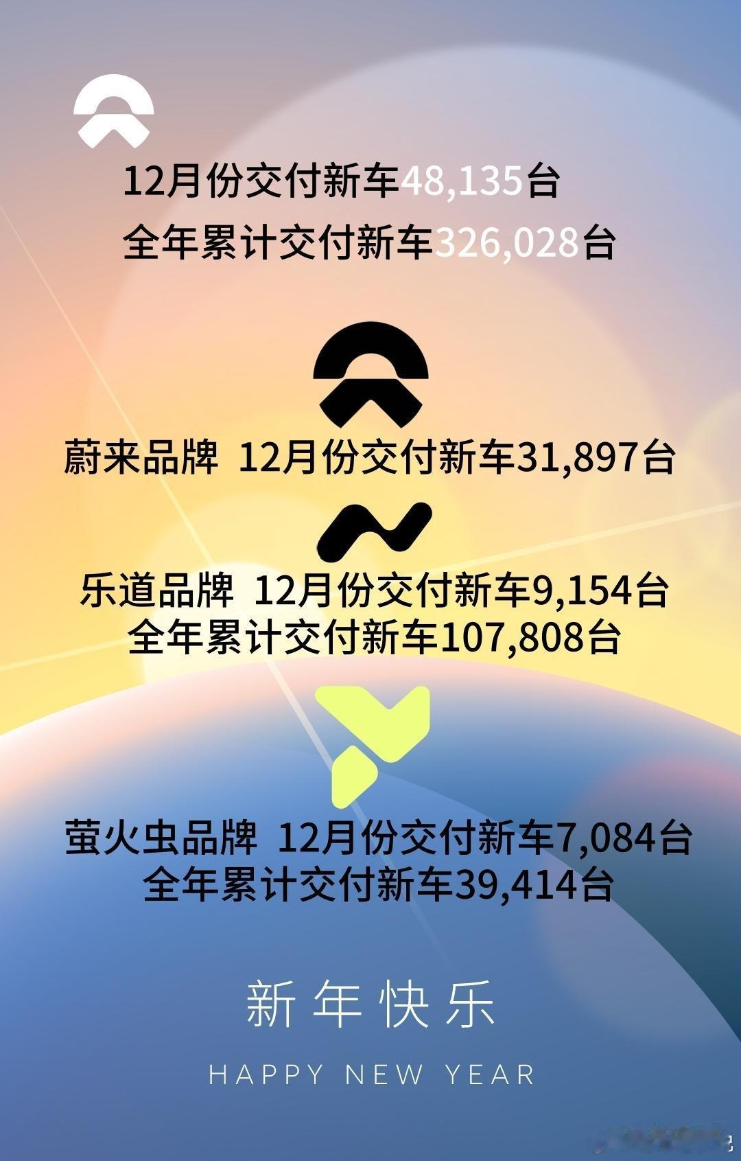 十二月几家欢喜几家愁蔚来历经波折再次引领新势力老大蔚小理，终究是蔚小理！电车老友