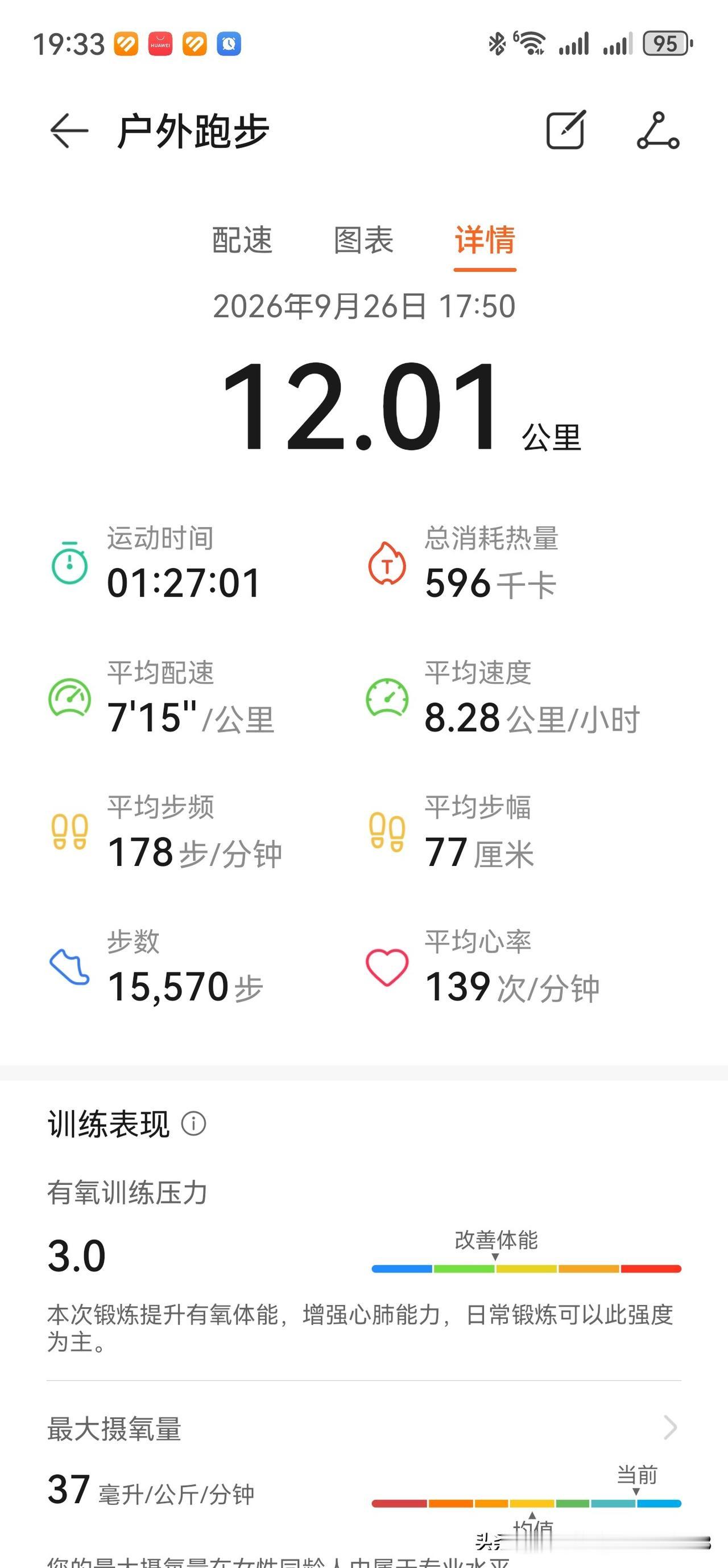 今天是我第二次在雨中跑步，还跑了12公里。以前是每周三次10公里，合计30公里，