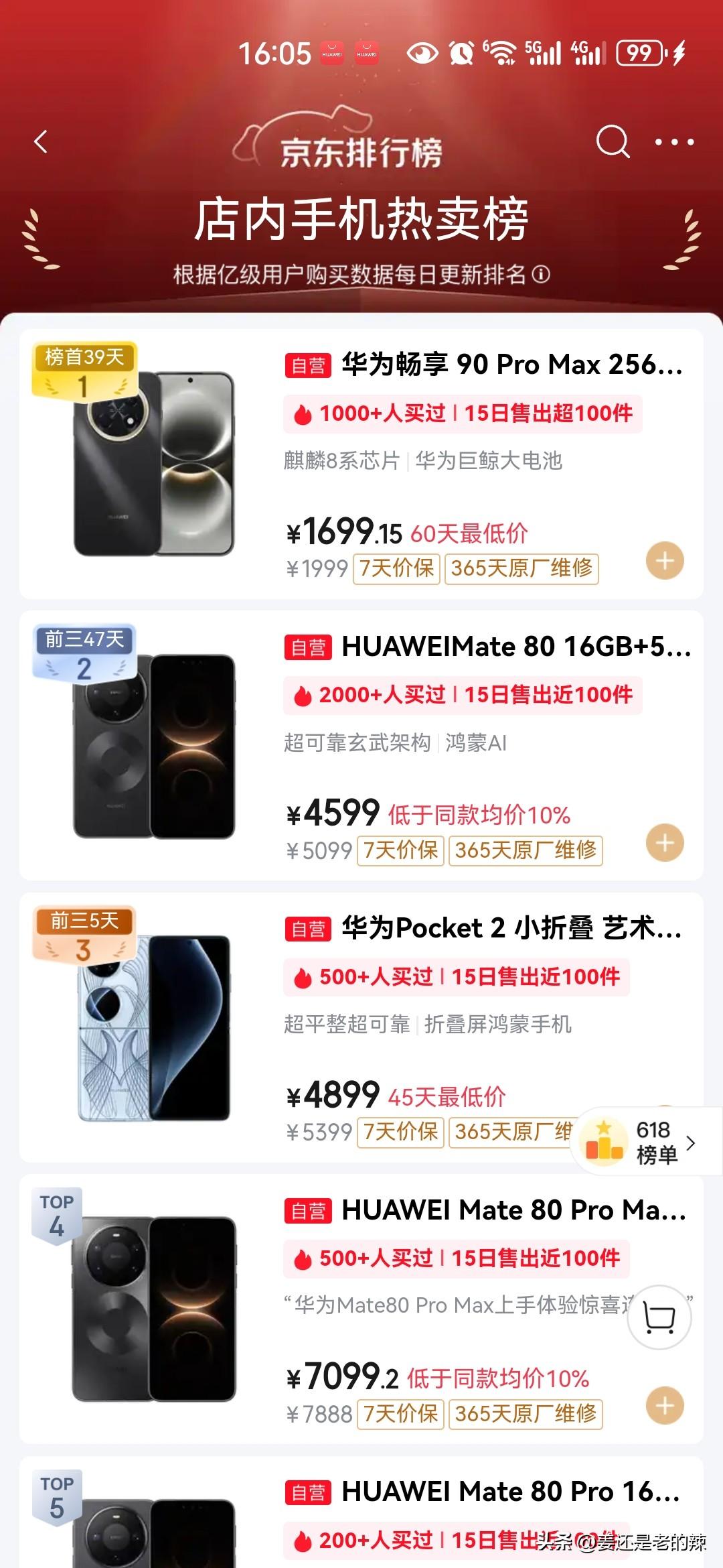 不得了！畅享90系列发布到今天为止已经83天，在某东平台上销量依然是榜首！
华为