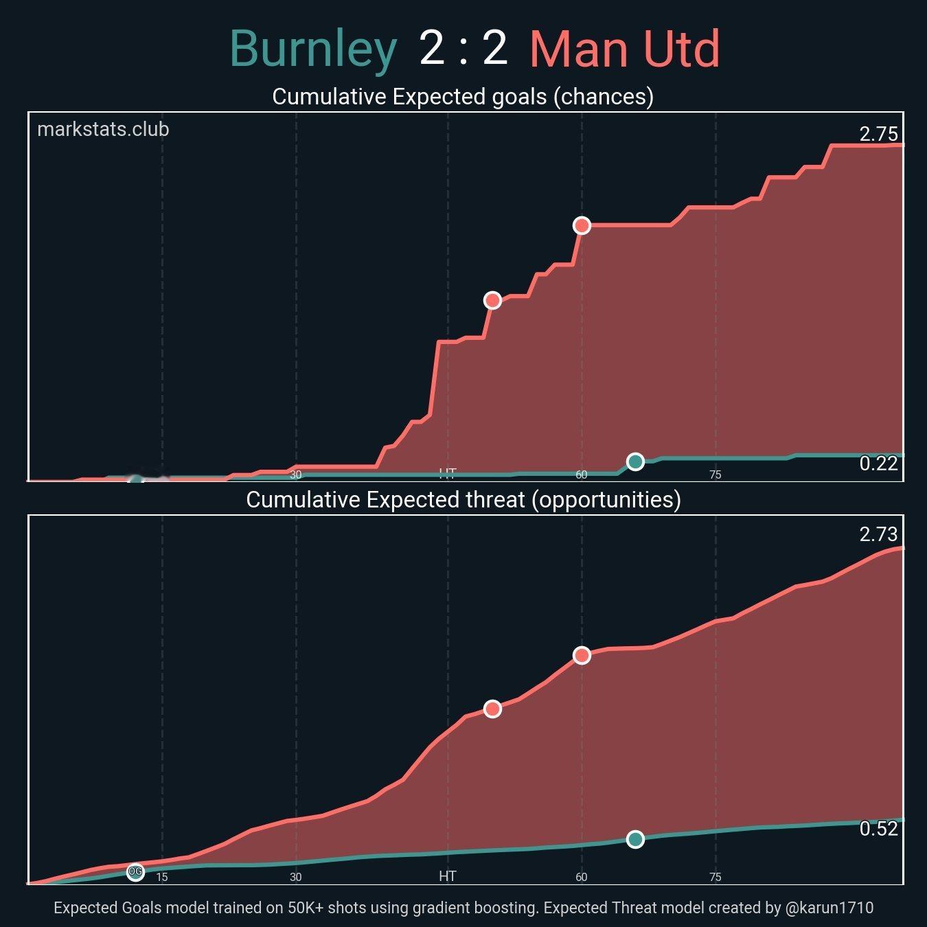 伯恩利vs曼联 首先，这场证明了一件事阿莫林的战术让中锋多坐牢小谢先洗刷下冤屈然