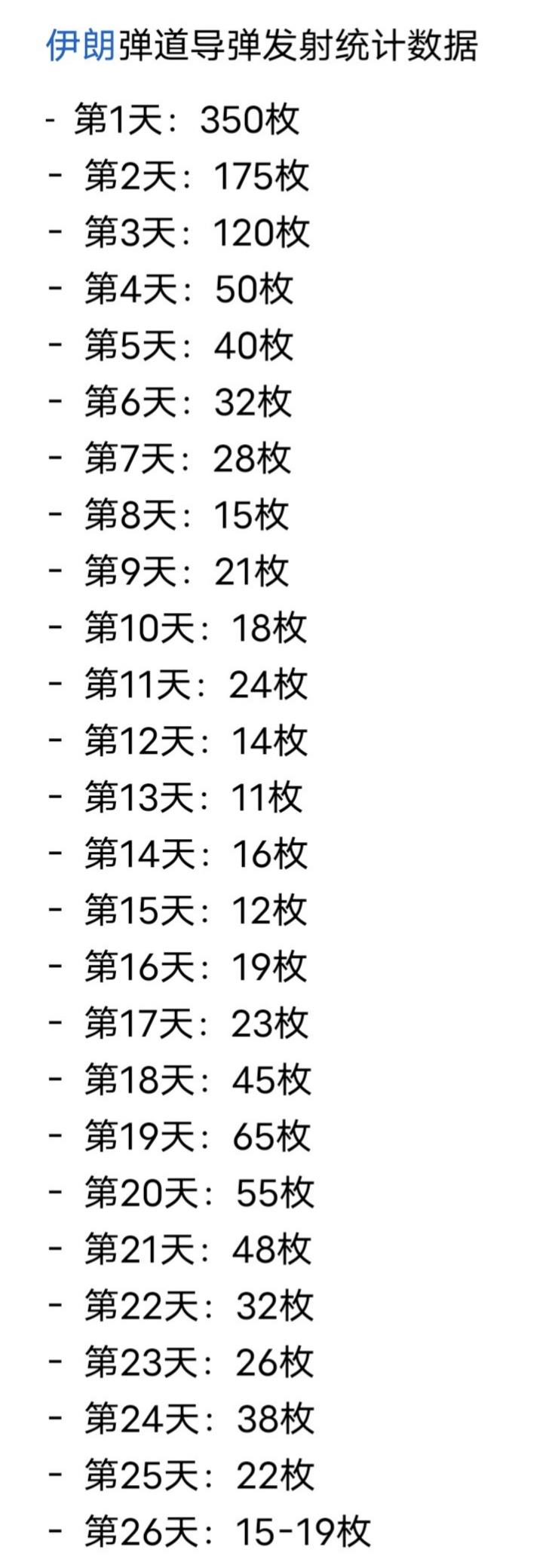 图片显示的是此次开战26天以来，伊朗每天导弹发射数量统计。
 
从数据曲线看，伊
