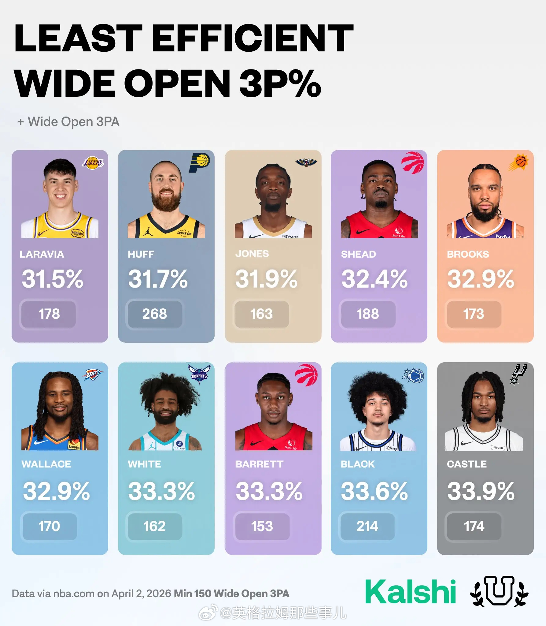 联盟大空位三分最不准的10名球员，猛龙2人上榜，谢德和巴雷特，怎么还有一个前队友