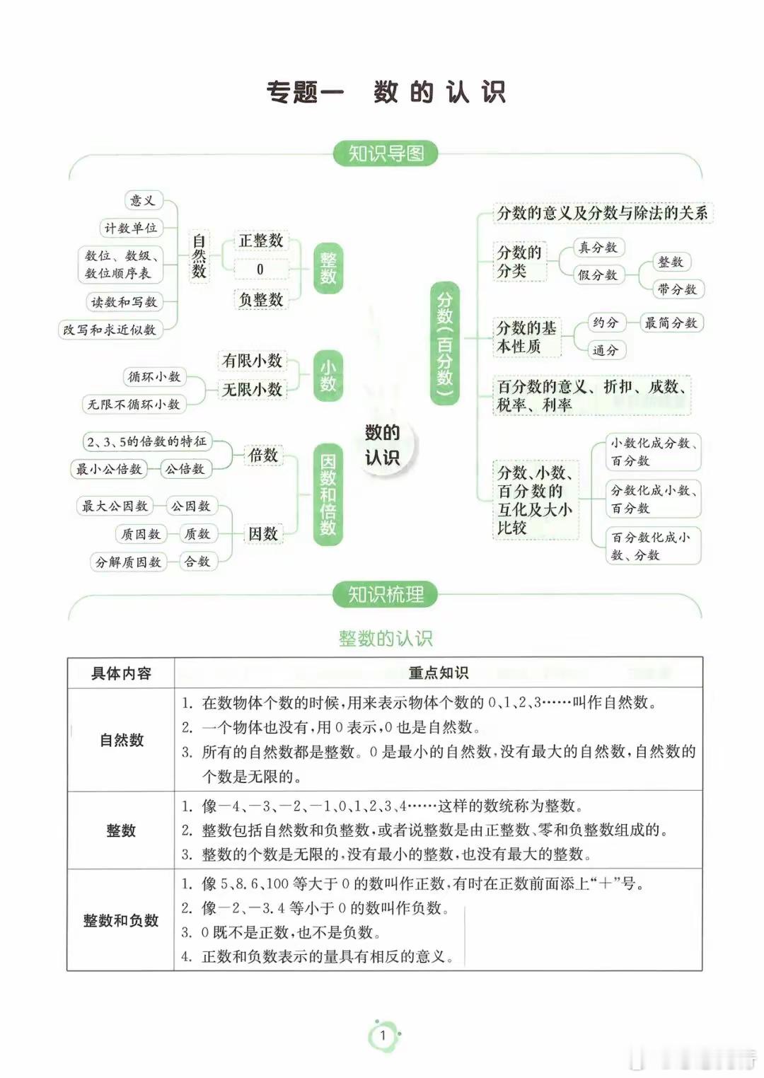 小学数学教材知识梳理归纳总结，拯救所有小学就成绩不好的孩子（上） 