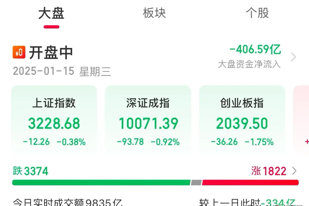 A50走低！指数午后跌幅扩大，创业板跌幅1.75%，昨天涨的要还回去了？A50午