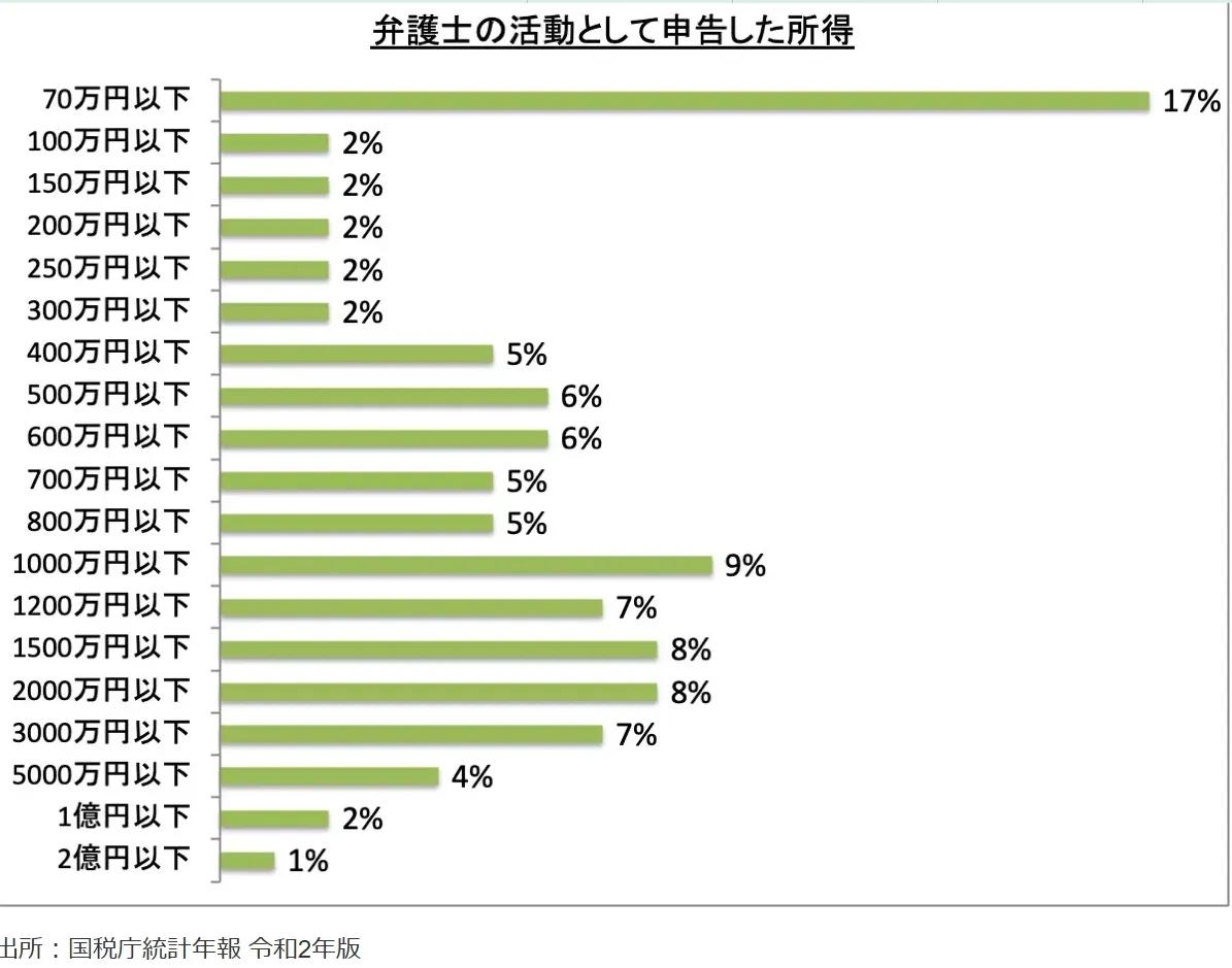 总会有人一提到日本律师的收入，就说要比我们好几个等级，但实际情形究竟如何？我从日