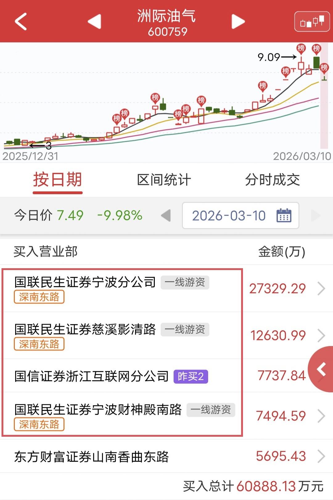 深南东路4.7个亿抄底被埋！

今天洲际油气开盘一字跌停，直到11点多大资金开始