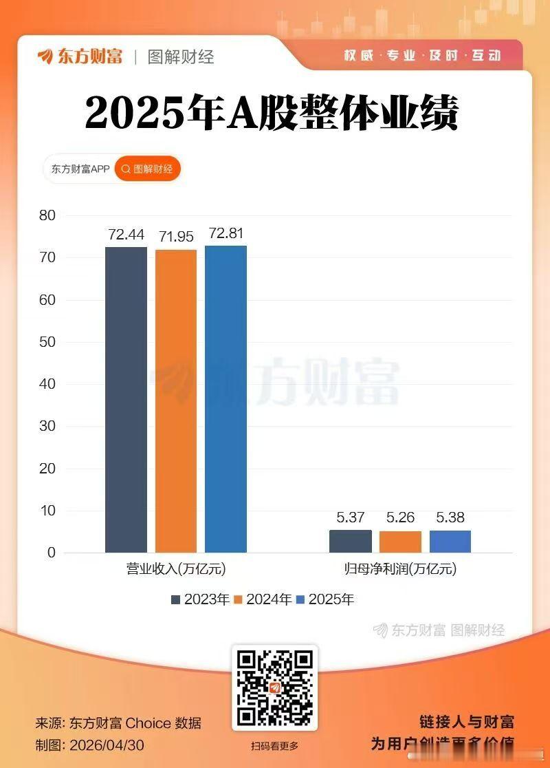 美股总市值突破75万亿美元三年数据对比，A股营收稳稳盘住70万亿+，归母净利润也