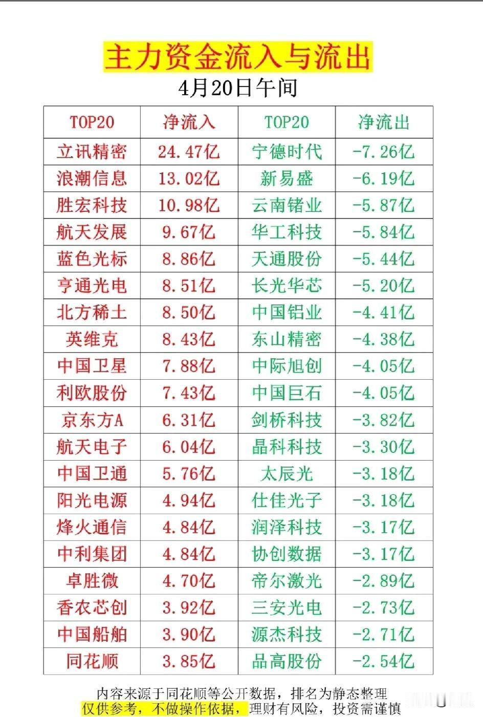 4月20日午间主力资金净流入/流出个股梳理！
 
今日午间的主力资金净流入与净流