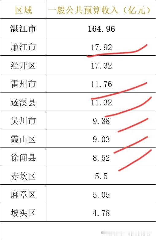 2024年粤西地区湛江茂名阳江三市县级财政收入:
茂名市——化州市20.11亿，