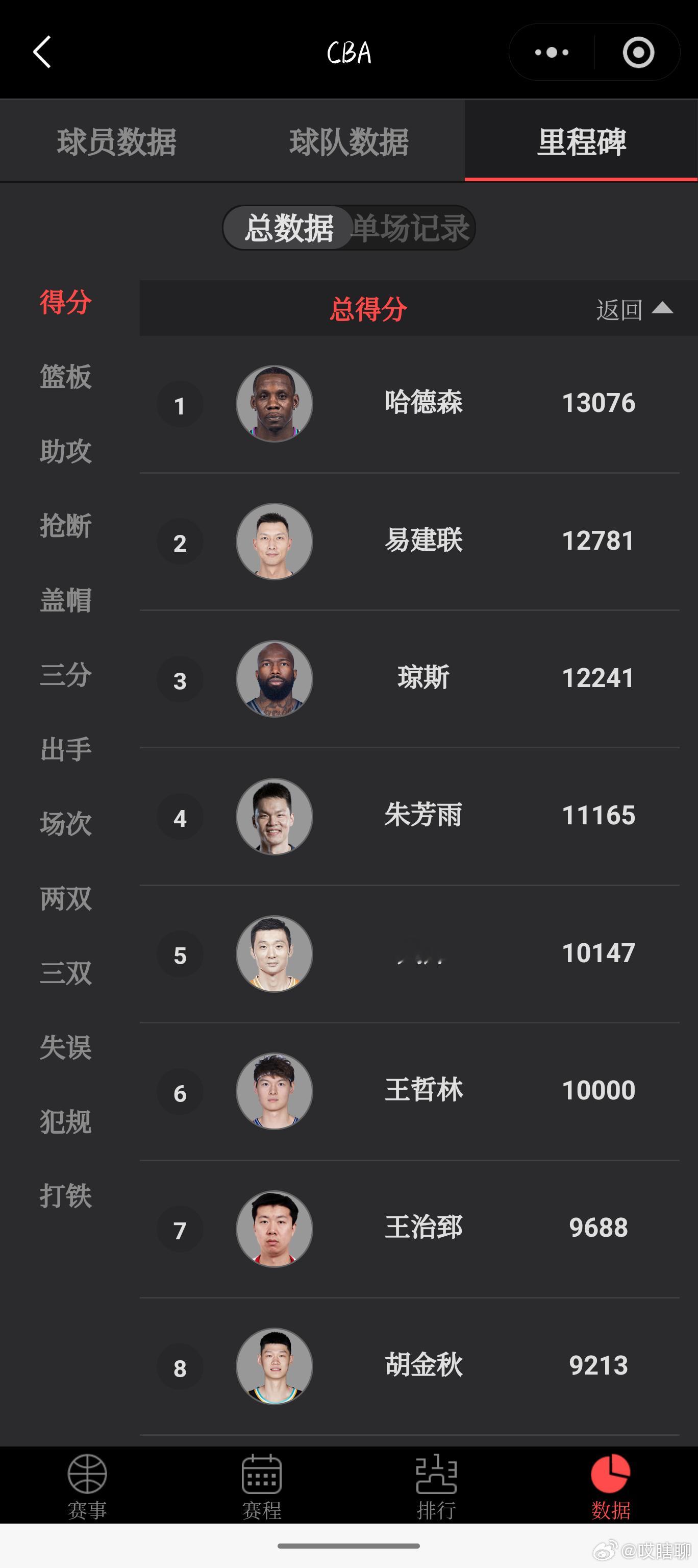 王哲林CBA第六位万分先生王哲林作为历史上第六位万分先生，离得分榜第五位刘炜只有