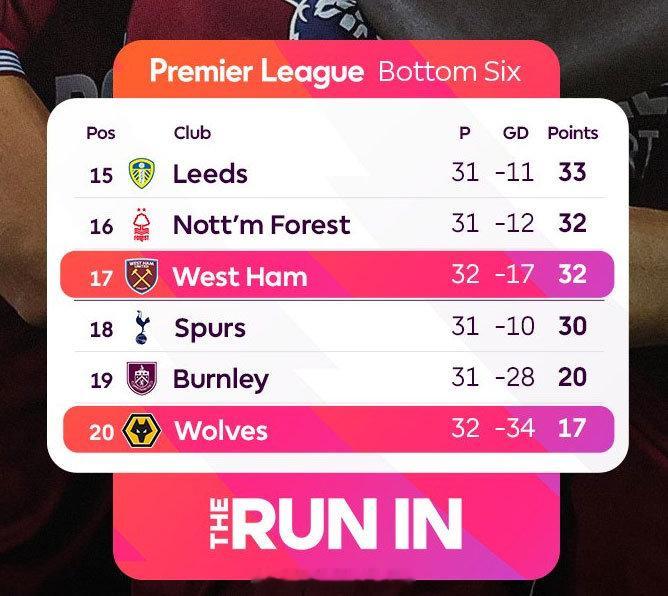 【热刺正式跌入降级区】英超第32轮，西汉姆联主场4比0大胜垫底球队狼队，拿到保级