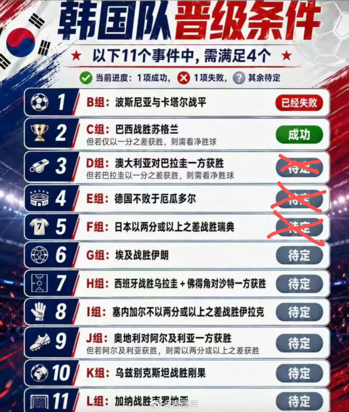 帮韩国算分成了一种新的乐趣。全网都在帮韩国队算出线形势世界杯