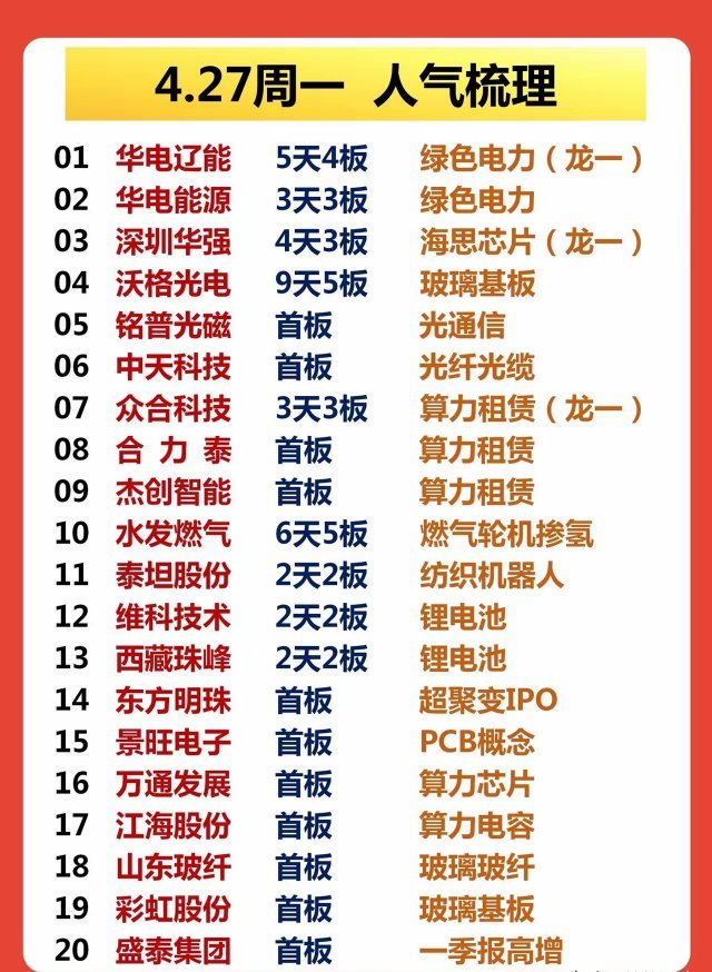 🔥4.27周一A股人气全景复盘！连板梯队清晰，市场主线彻底明朗周一市场情绪全面