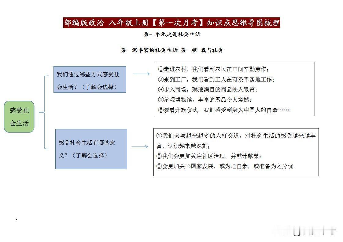 八年级道德与法治备考神器！
     核心考点思维导图梳理，助你轻松牢记考点，备